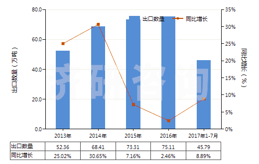 2013-2017年7月中國塑料制其他家庭用具及衛(wèi)生或盥洗用具(HS39249000)出口量及增速統(tǒng)計(jì)